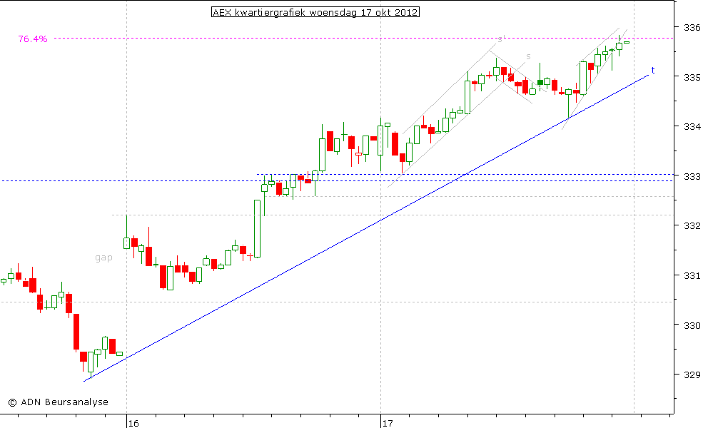 AEX kwartiergrafiek 171012