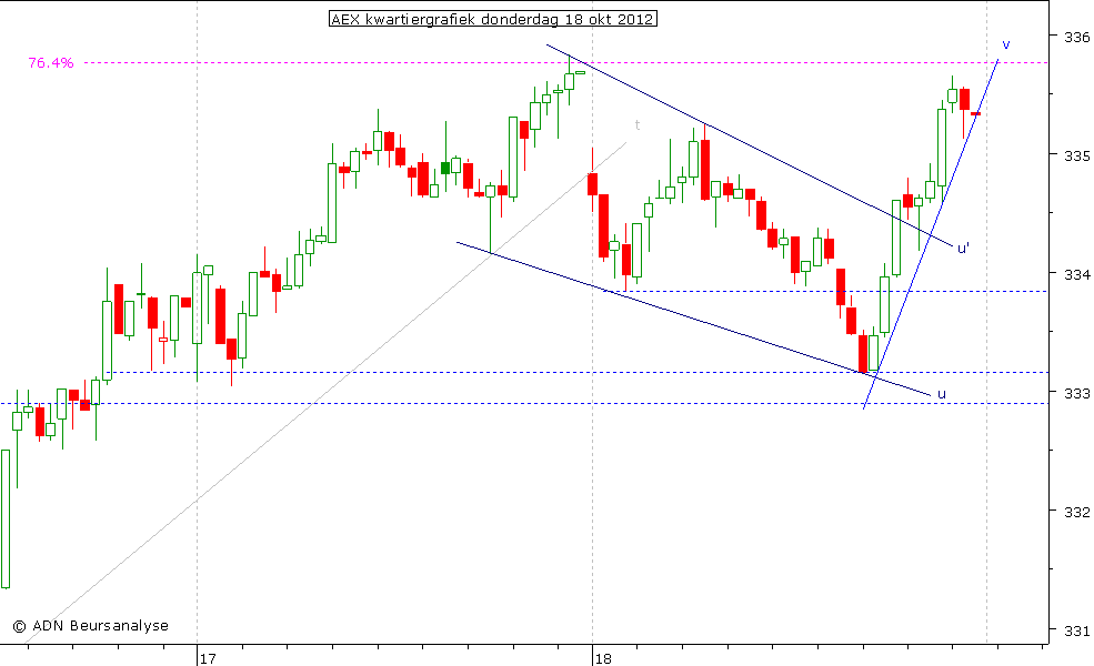 AEX kwartiergrafiek 181012