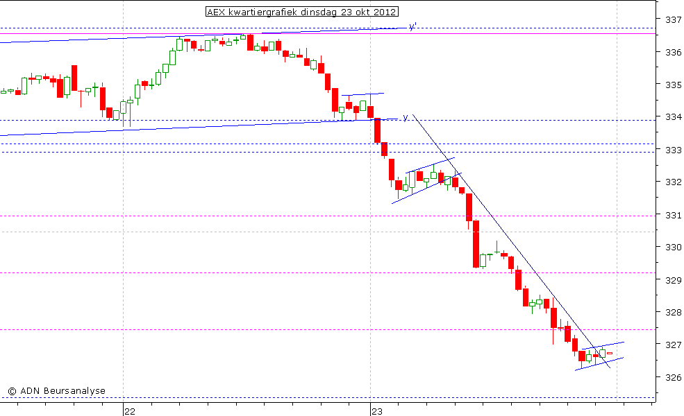 AEX kwartiergrafiek 231012