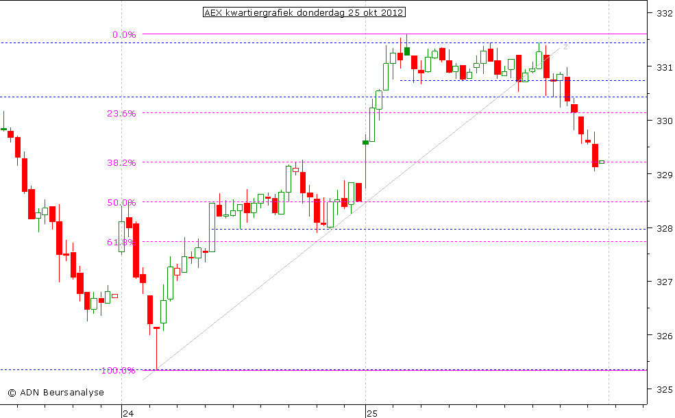 AEX kwartiergrafiek 251012