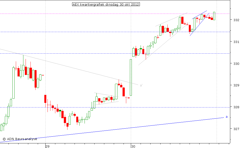 AEX kwartiergrafiek 301012