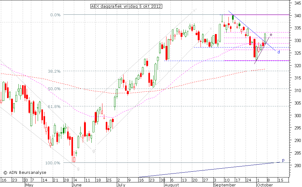 AEX daggrafiek 051012