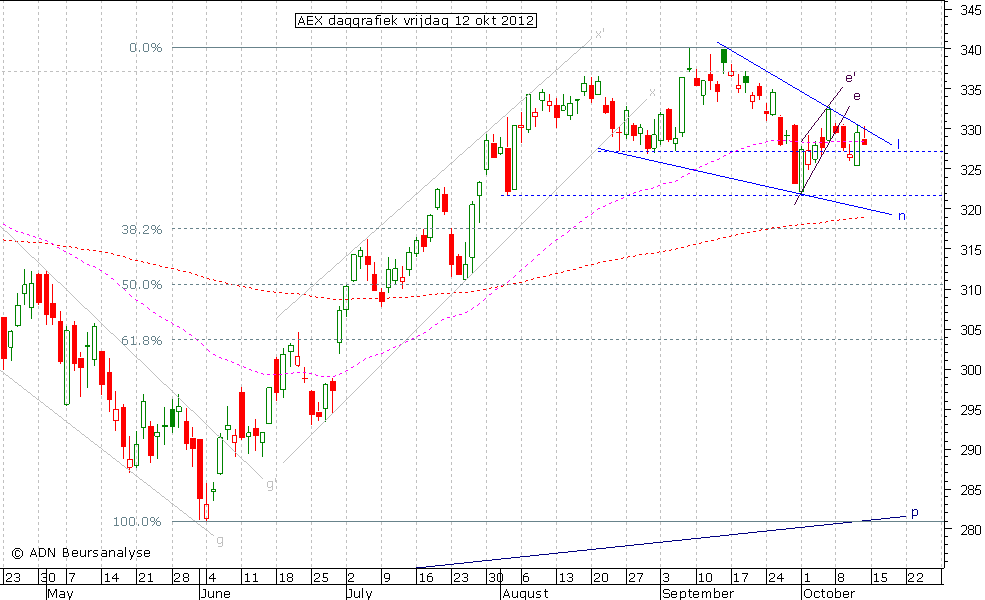 AEX daggrafiek 121012