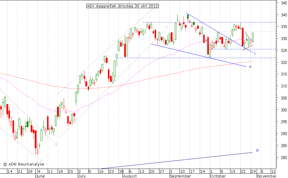 AEX daggrafiek 301012