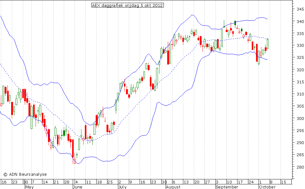 AEX daggrafiek BB 051012