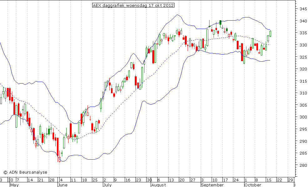 AEX daggrafiek BB 171012