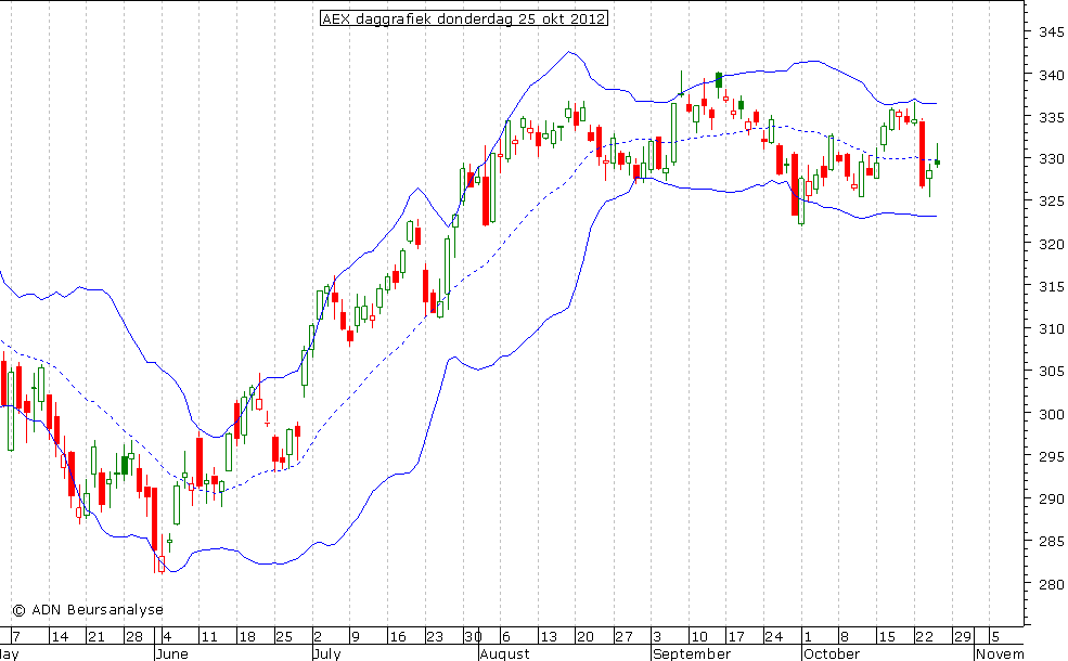 AEX daggrafiek BB 251012