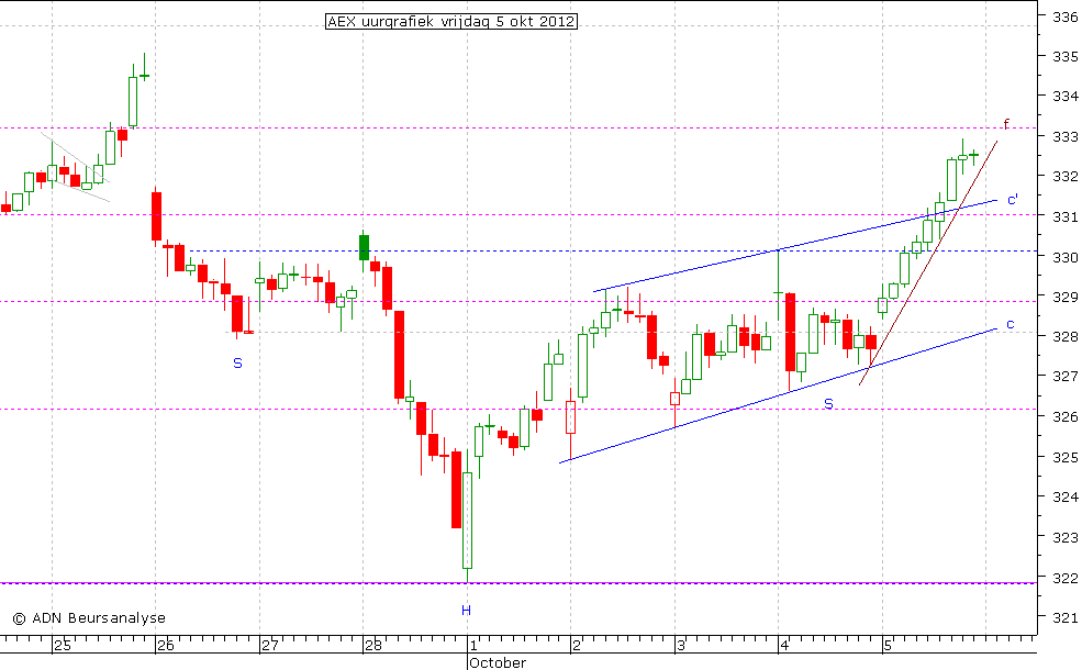 AEX uurgrafiek 051012