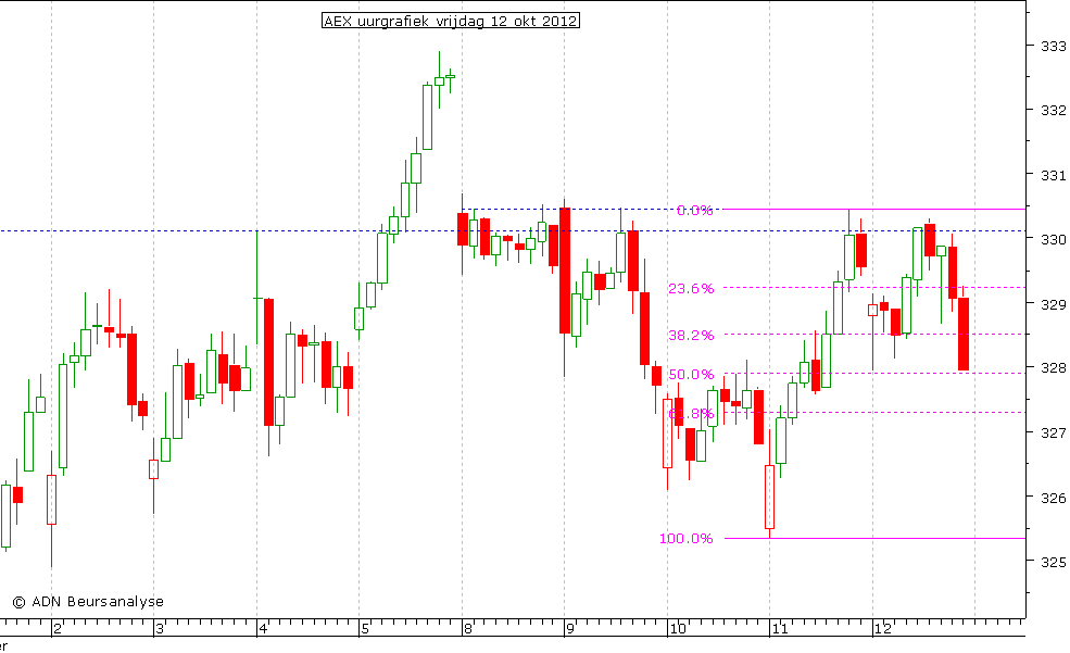 AEX uurgrafiek 121012