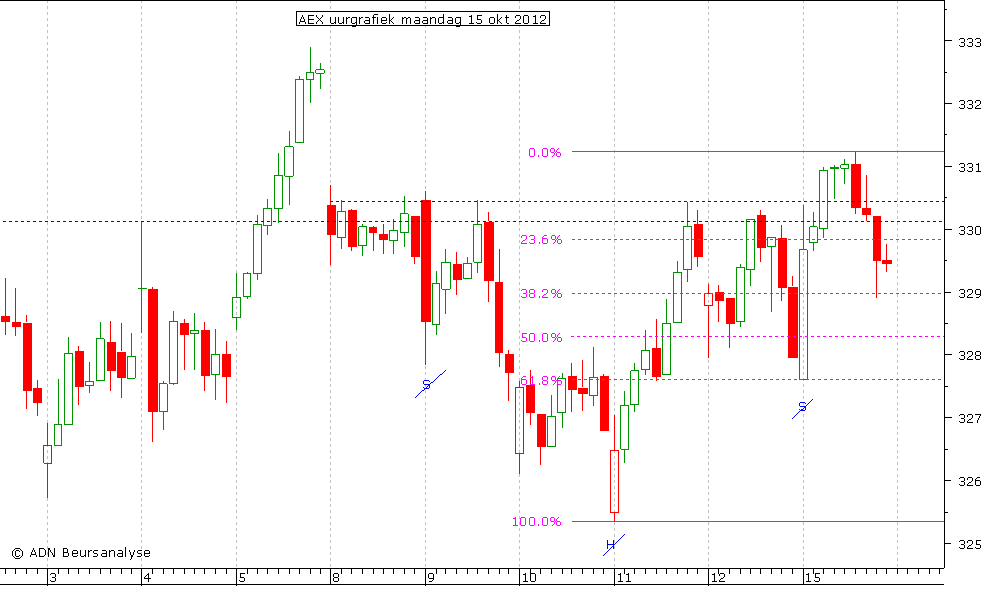 AEX uurgrafiek 151012