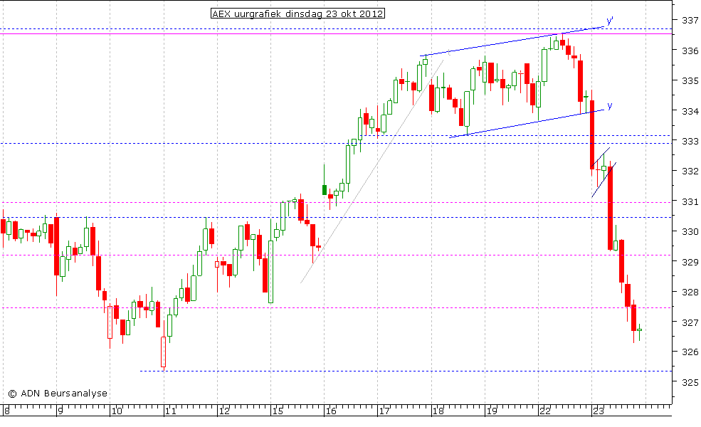 AEX uurgrafiek 231012