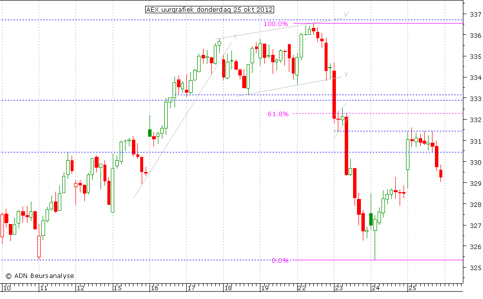 AEX uurgrafiek 251012