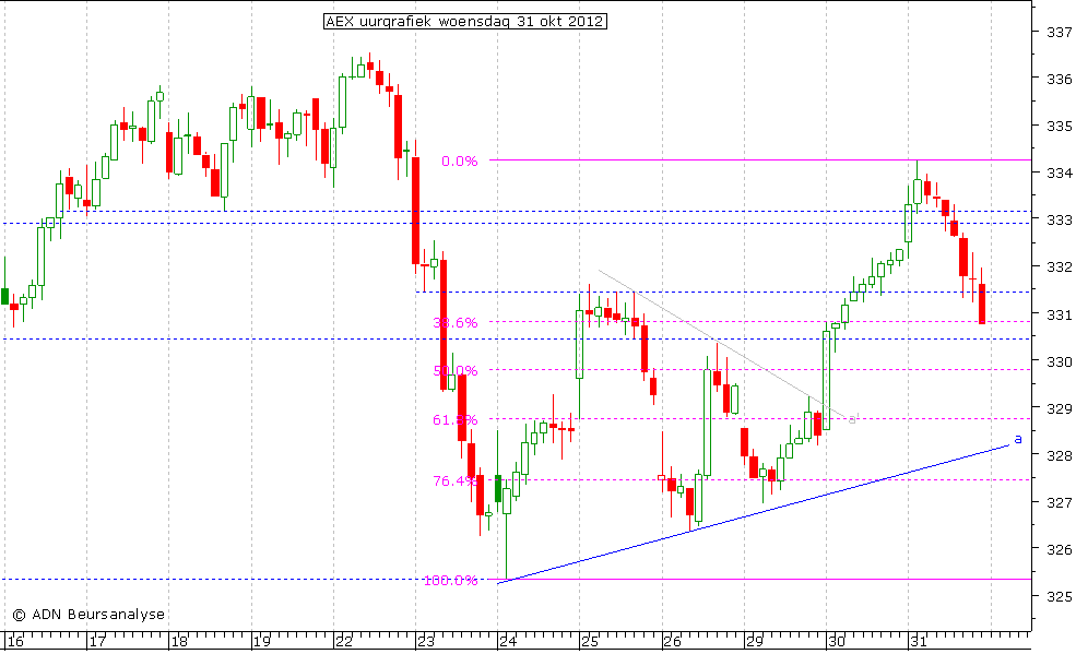 AEX uurgrafiek 311012