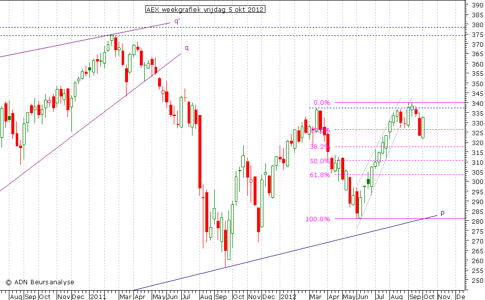 AEX weekgrafiek 051012