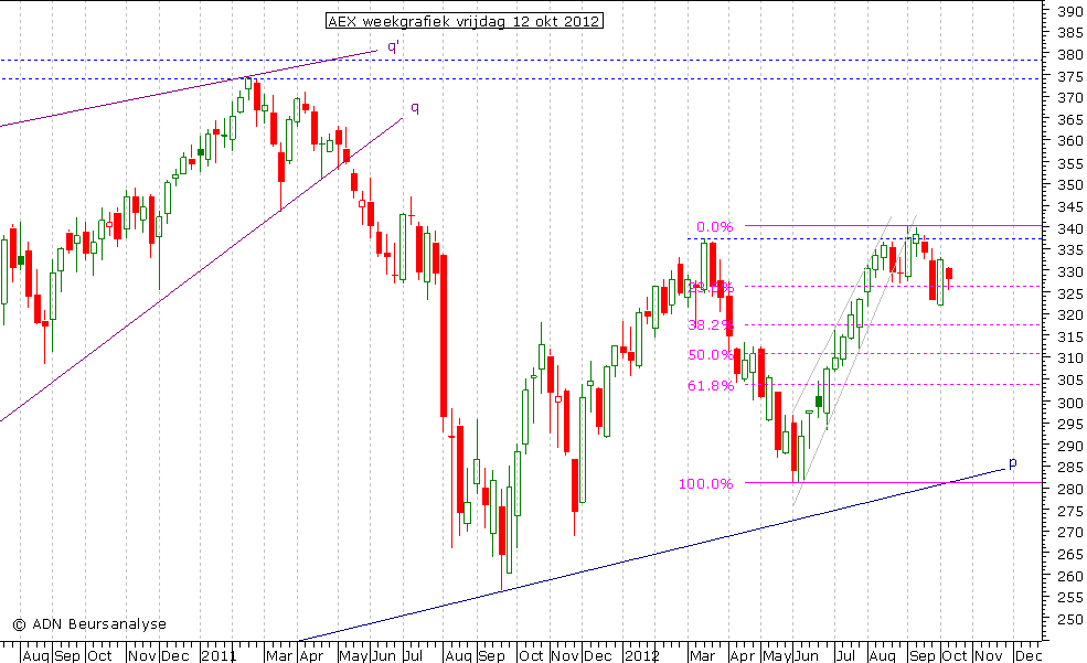 AEX weekgrafiek 121012