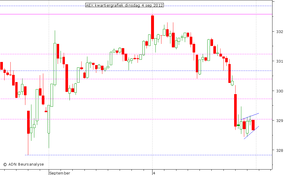 AEX kwartiergrafiek 040912