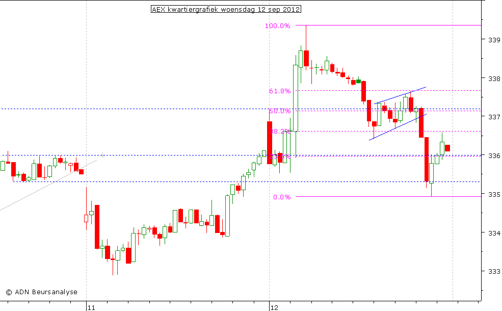 AEX kwartiergrafiek 120912