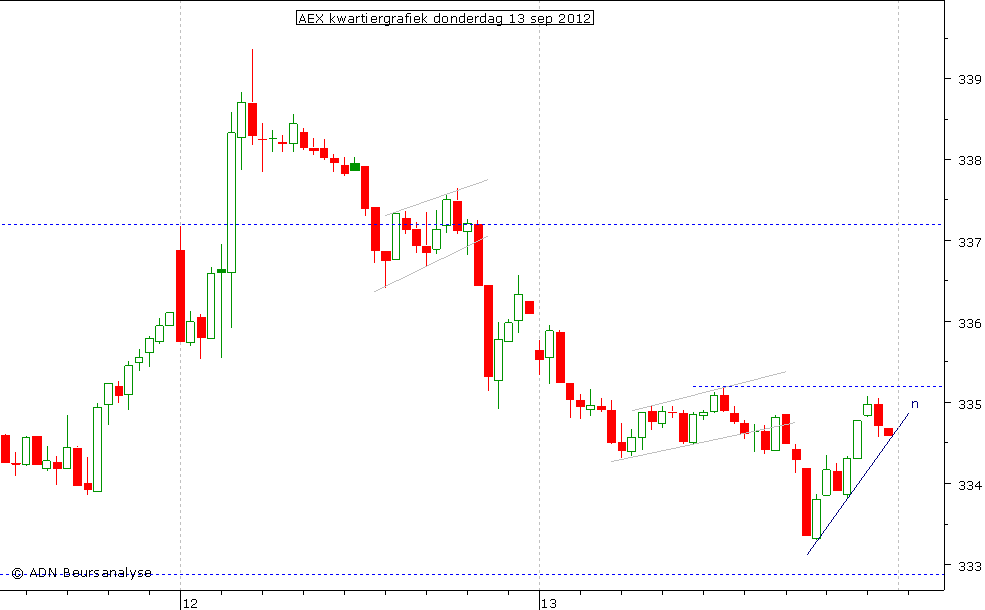 AEX kwartiergrafiek 130912