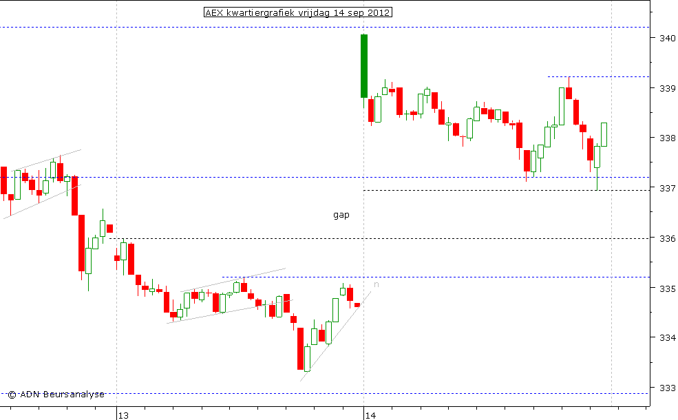 AEX kwartiergrafiek 140912