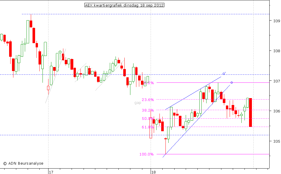 AEX kwartiergrafiek 180912