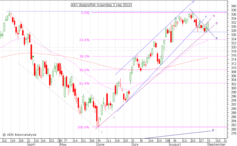 AEX daggrafiek 030912