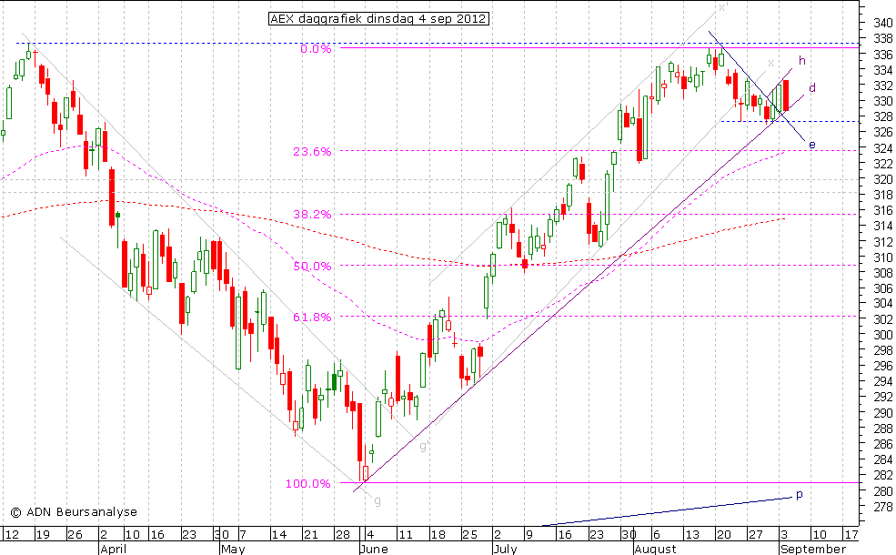 AEX daggrafiek 040912