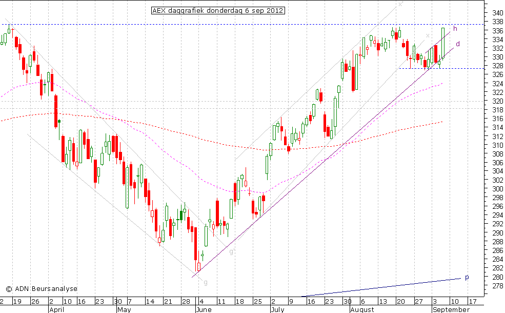 AEX daggrafiek 060912