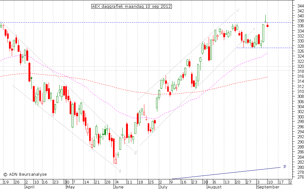 AEX daggrafiek 100912