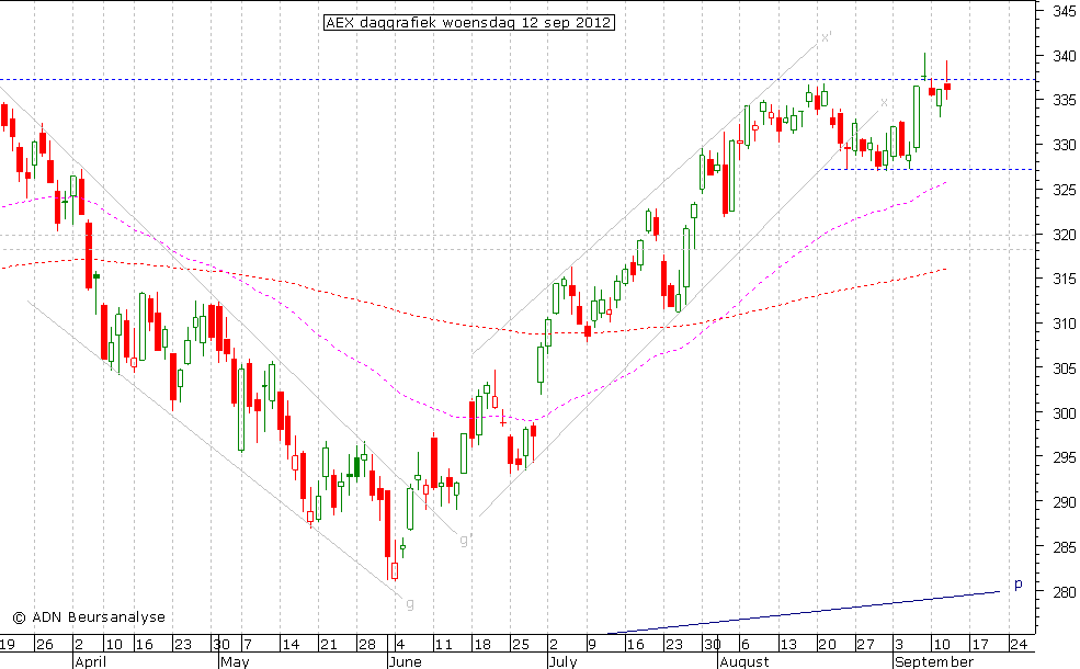 AEX daggrafiek 120912