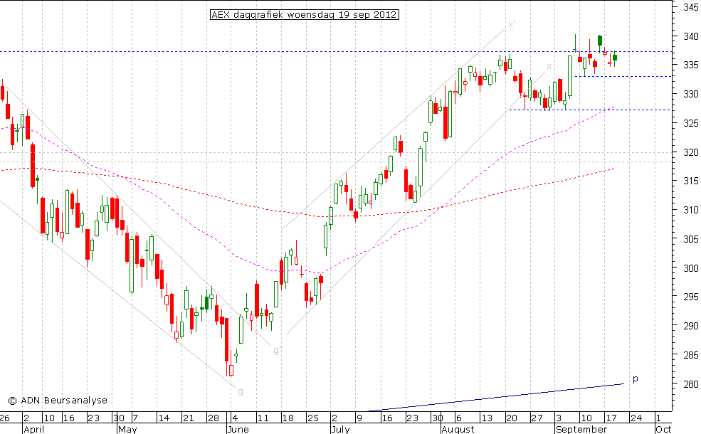 AEX daggrafiek 190912