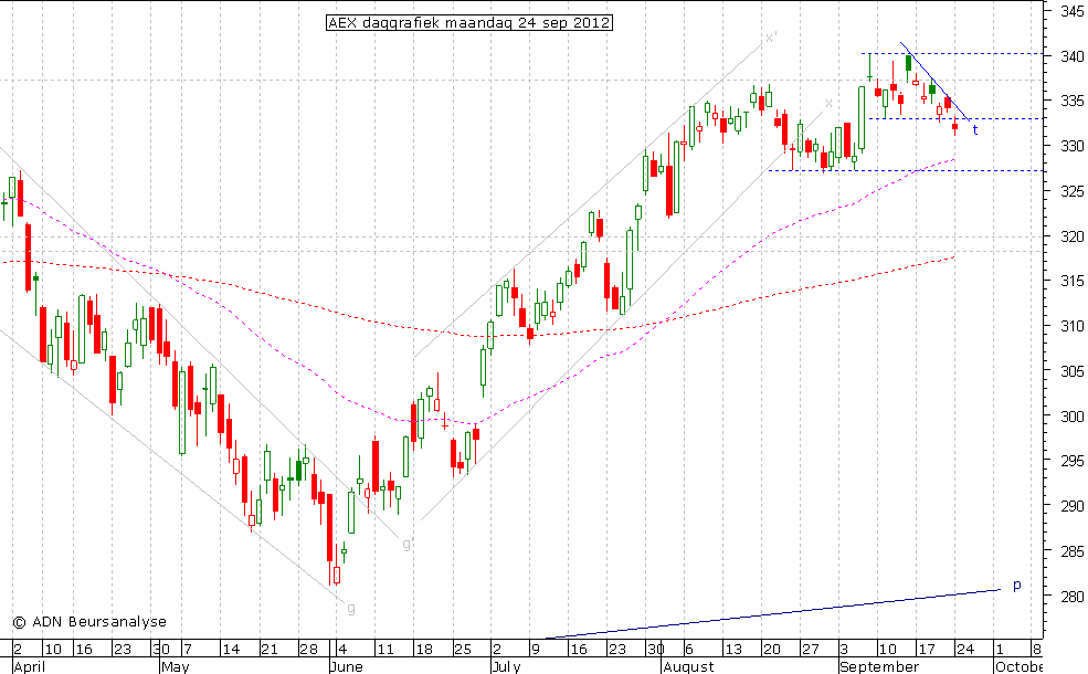 AEX daggrafiek 240912