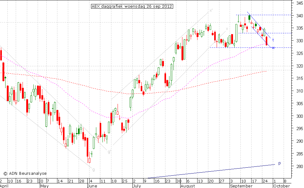 AEX daggrafiek 260912