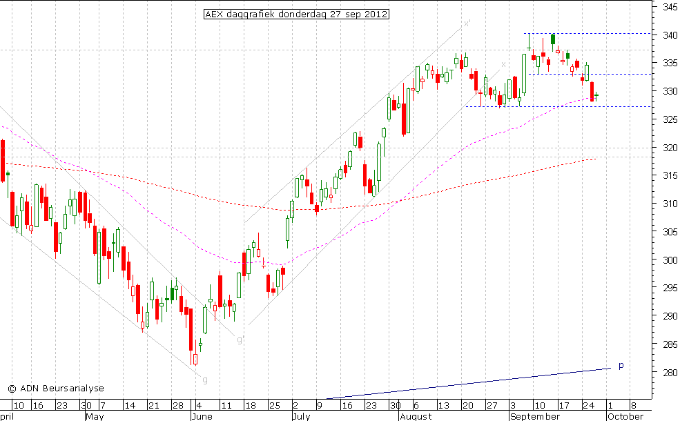 AEX daggrafiek 270912