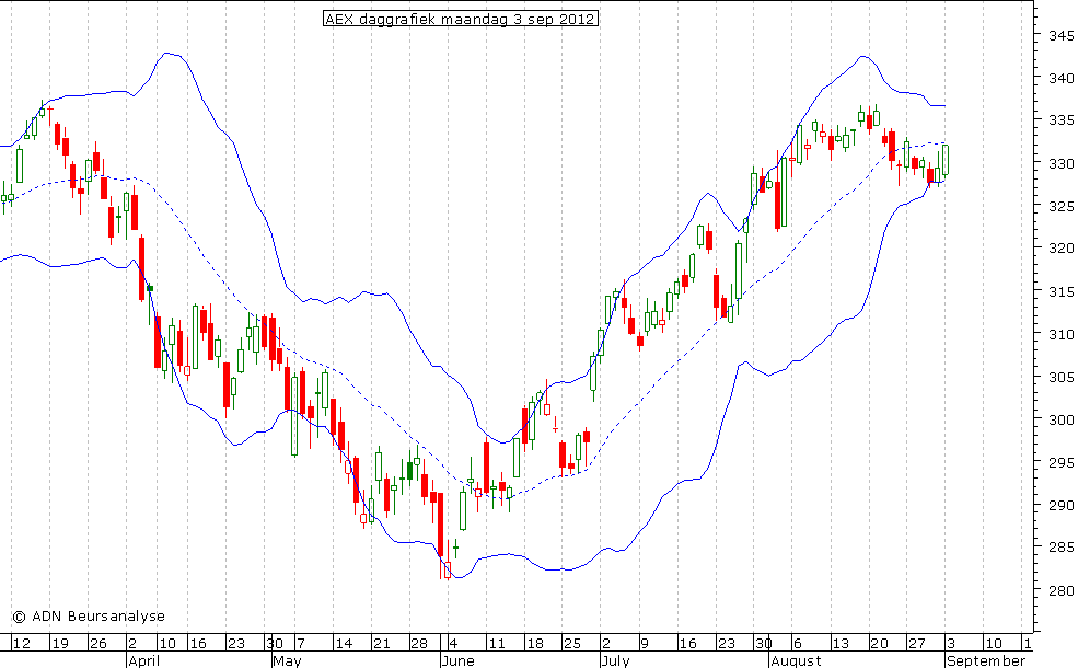 AEX daggrafiek BB 030912