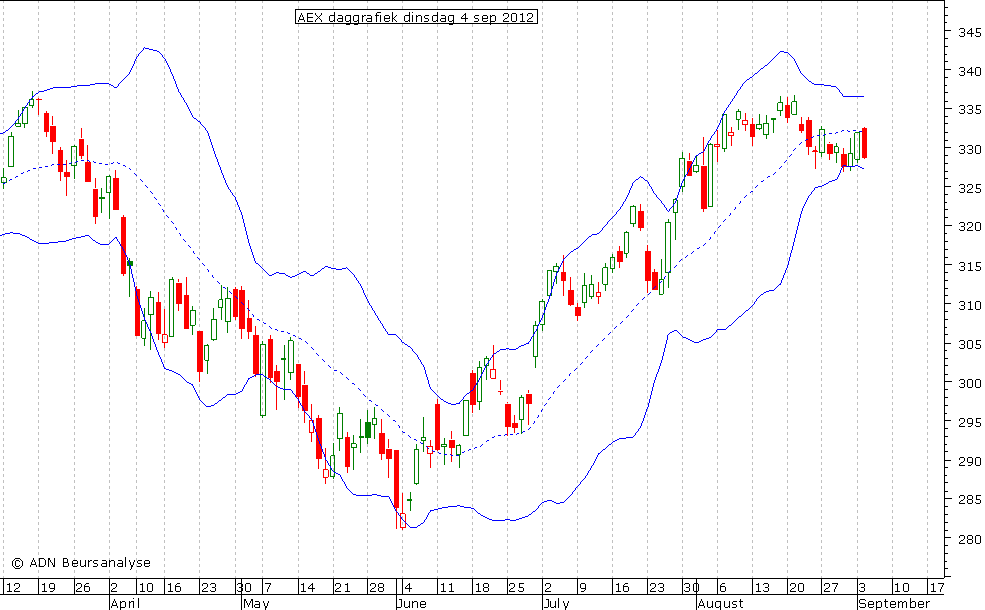 AEX daggrafiek BB 040912