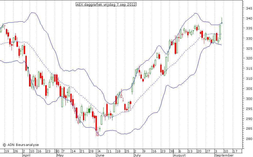 AEX daggrafiek BB 070912