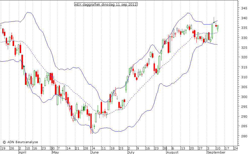 AEX daggrafiek BB 110912