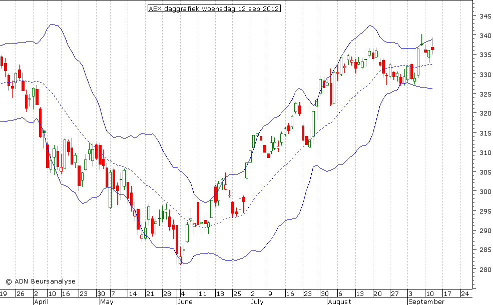 AEX daggrafiek BB 120912