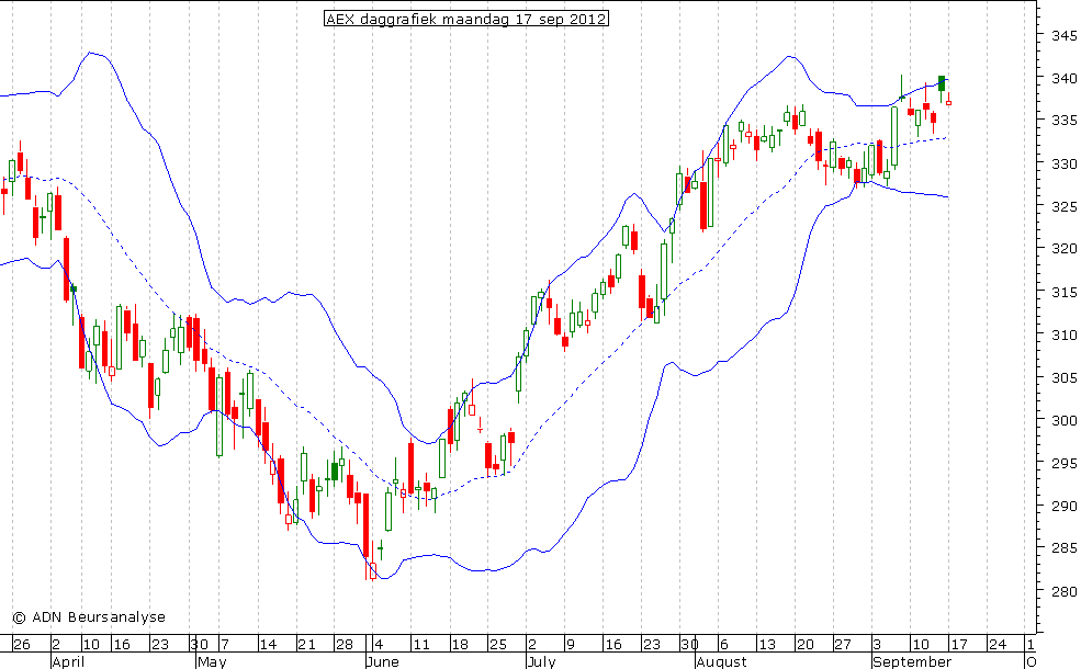 AEX daggrafiek BB 170912