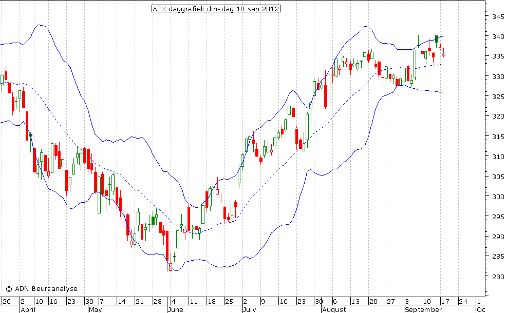 AEX daggrafiek BB 180912