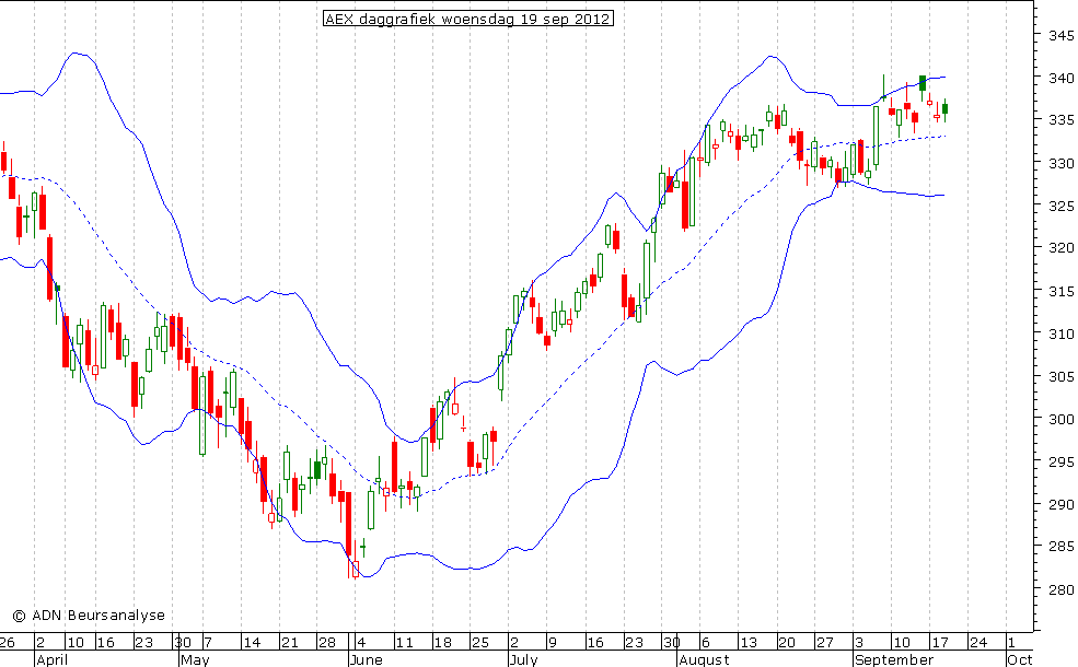 AEX daggrafiek BB 190912