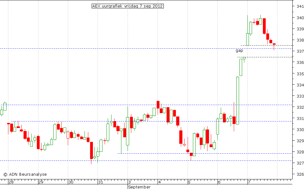 AEX uurgrafiek 070912