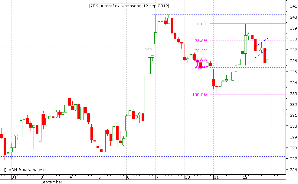 AEX uurgrafiek 120912