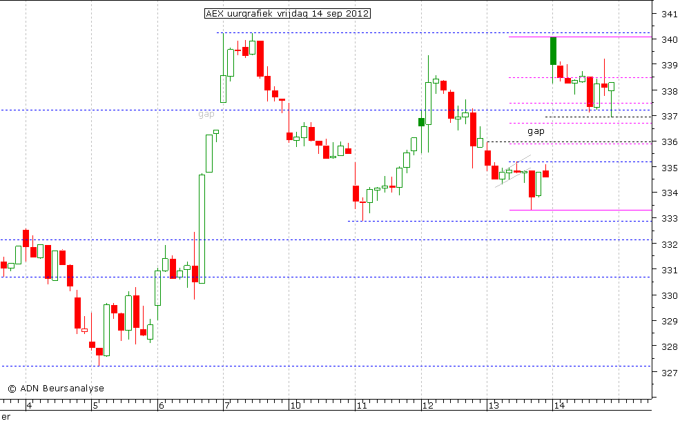 AEX uurgrafiek 140912