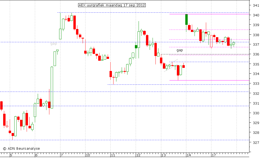 AEX uurgrafiek 170912