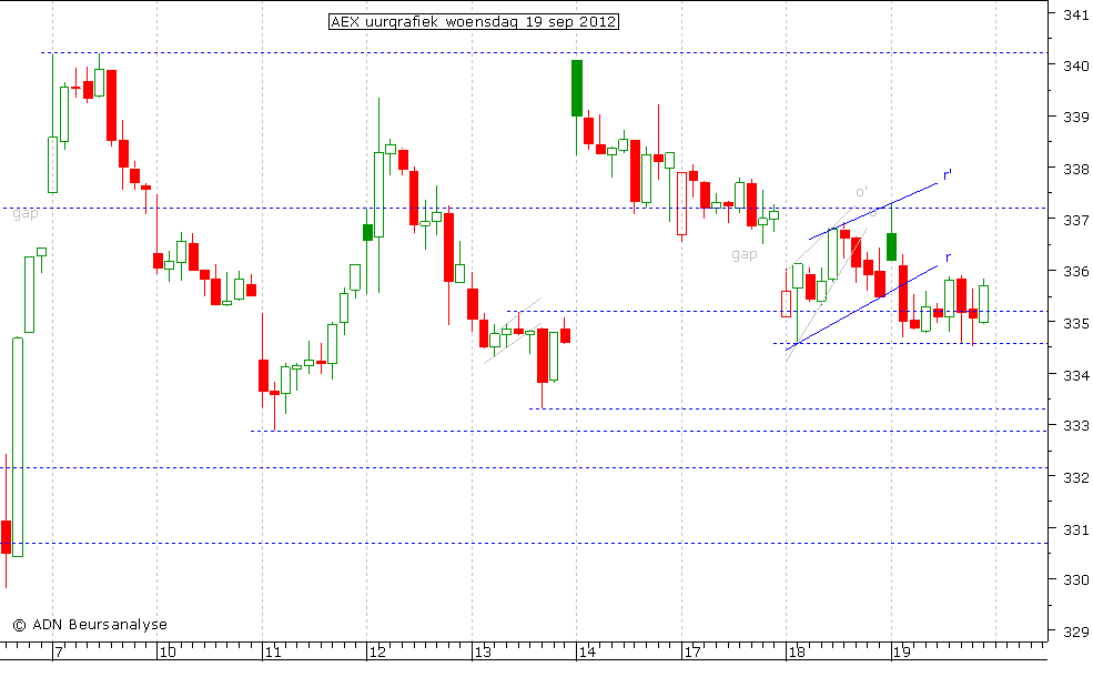 AEX uurgrafiek 190912