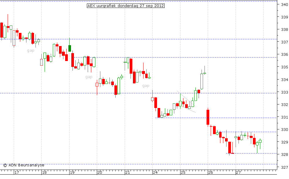 AEX uurgrafiek 270912