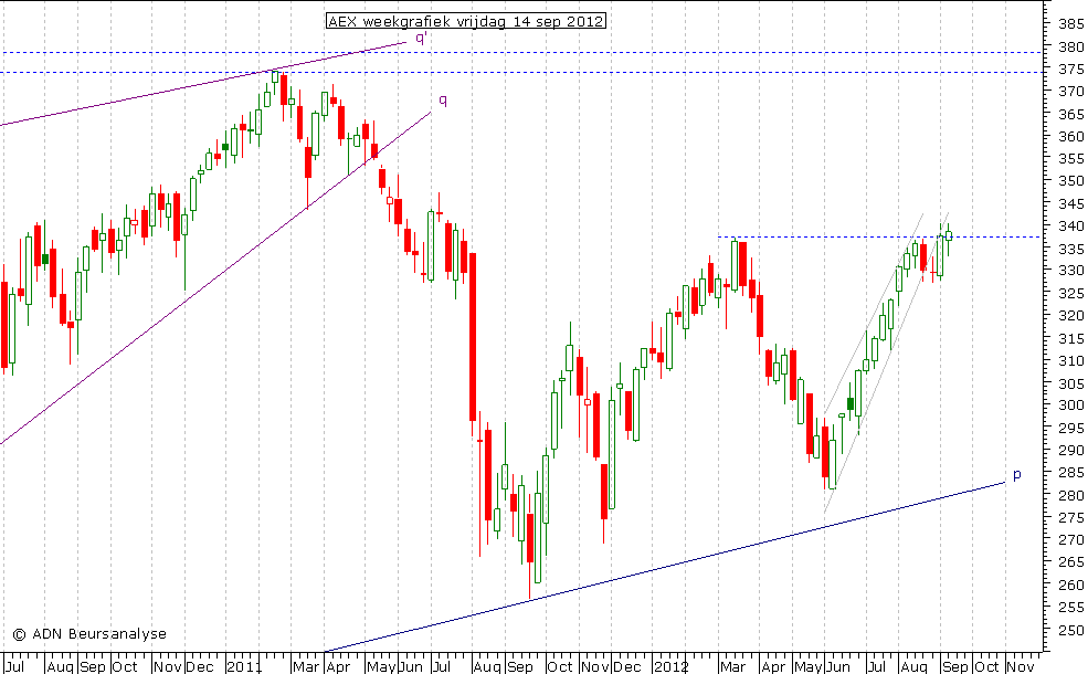 AEX weekgrafiek 140912