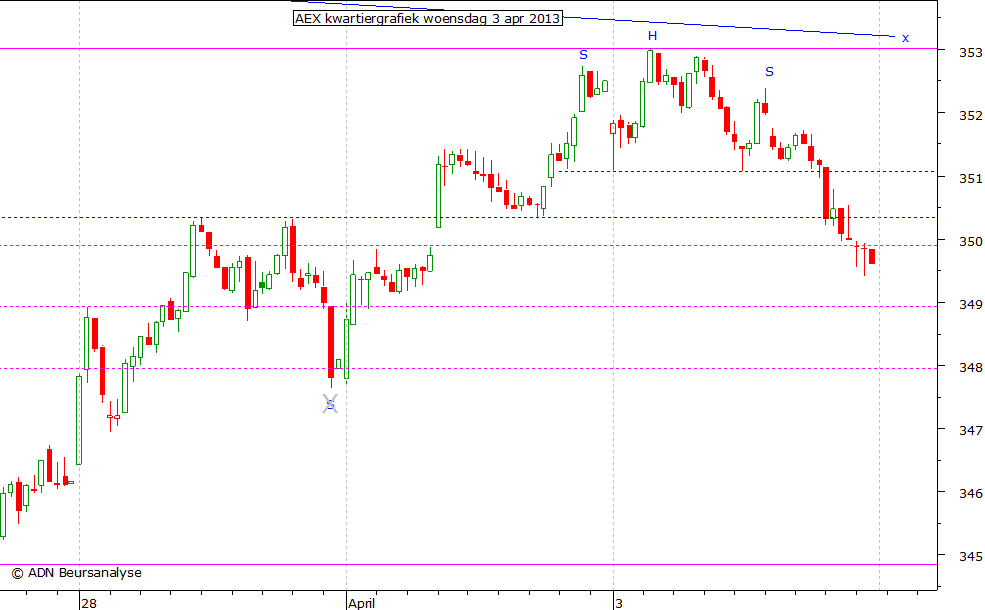 AEX kwartiergrafiek 030413