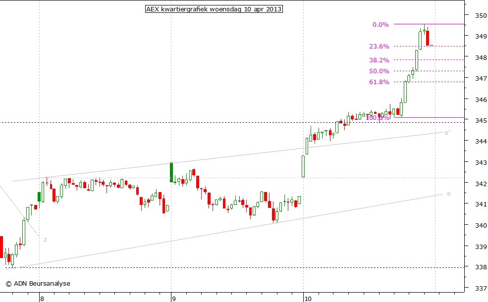 AEX kwartiergrafiek 100413